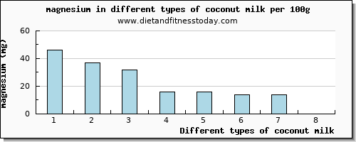 coconut milk magnesium per 100g